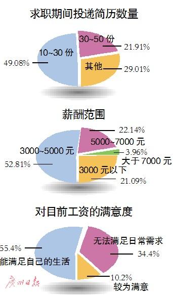 毕业求职成本 应届生求职平均花费2600元 
